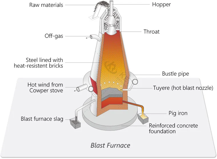 Refractory Materials for Blast Furnace