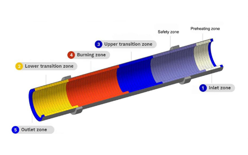 Refractory Materials for Decomposition Kilns